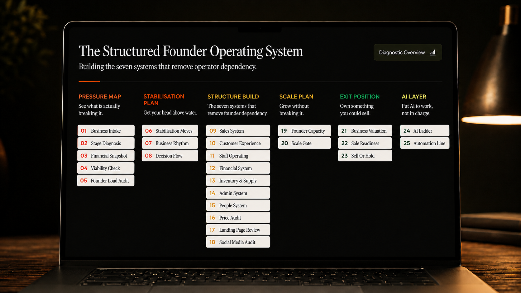 The Structured Founder operating system: twenty five diagnostics across six phases, on screen