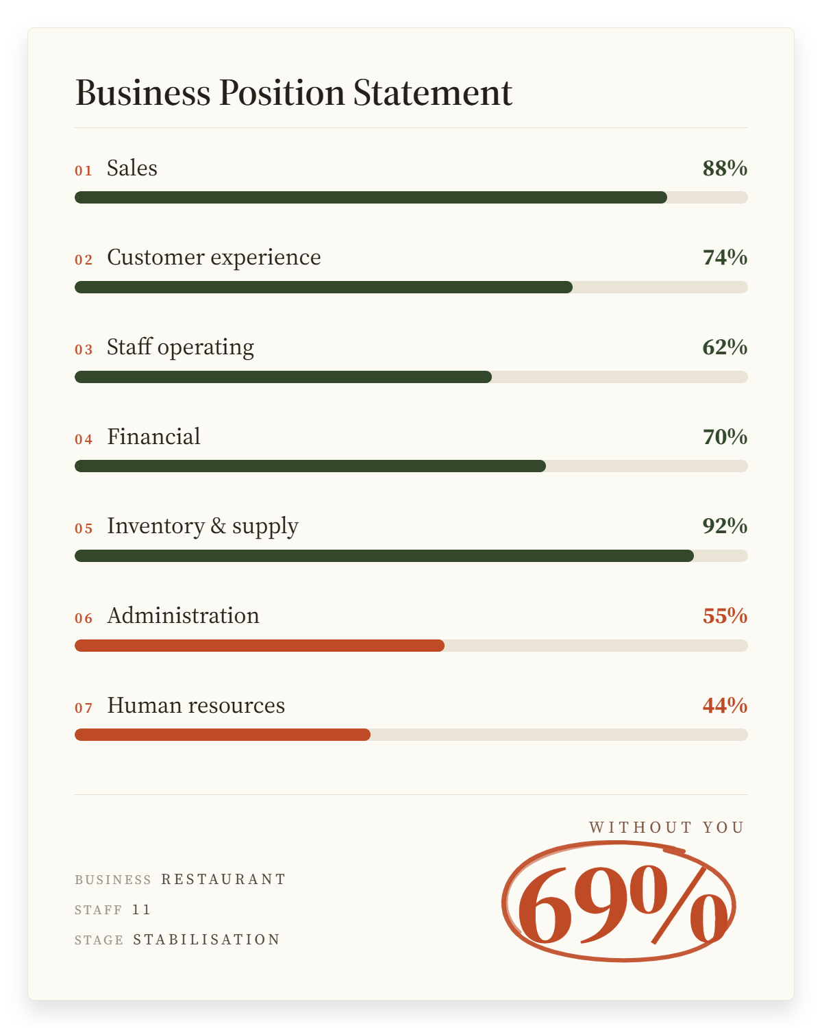 A Business Position Statement: seven systems scored, and 55% of the business running without the owner